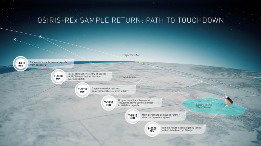 Luego de dejar la muestra en la superficie terrestre la OSIRIS-REx regresará al espacio con otro nombre